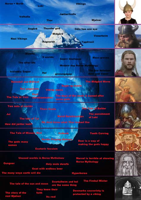 The Norse Mythology Iceberg Chart Ricebergcharts