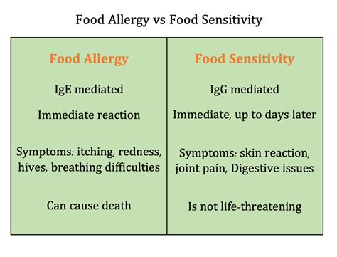 Food Allergy Vs Food Sensitivity