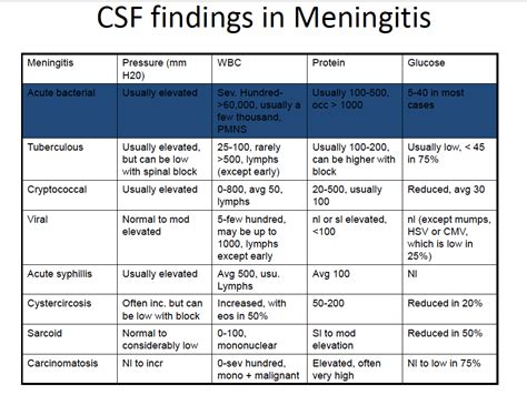 Csf Findings In Meningitis Csf Interpretation Diagnosis Grepmed