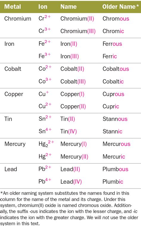 35 Ionic Compounds Formulas And Names Teaching Chemistry Chemistry