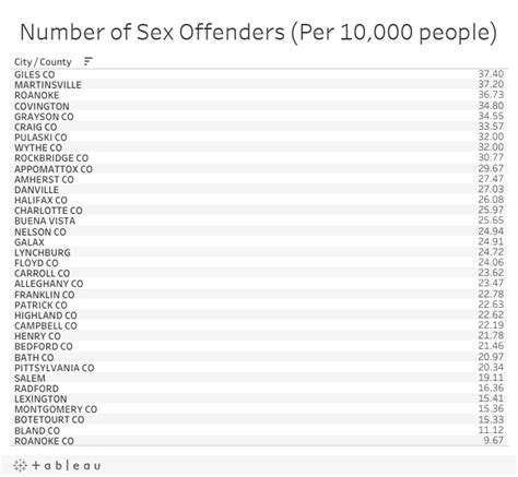 Top Zip Codes Where Sex Offenders Live In Southwest Central Virginia