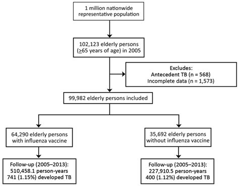 Figure Flowchart Showing Enrollment And Follow Up For Elderly Persons