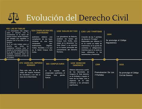 Linea Del Tiempo De La Historia Del Derecho Timeline