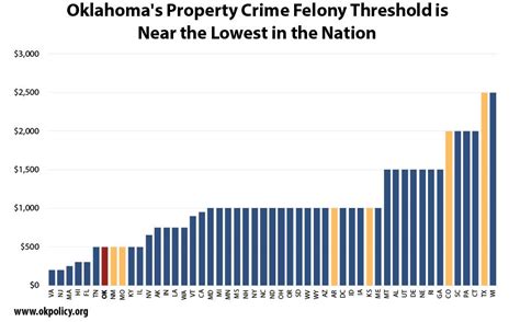 Raising The Felony Theft Threshold Is Smart — And Overdue Oklahoma