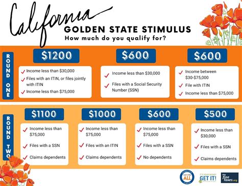 How to Qualify for the Second Round of Golden State Stimulus Funding