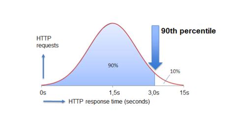 Percentile Best Measure For Response Time By Salih TÜtÜncÜ