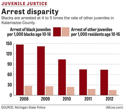 Arrest Rates Of Black Juveniles In Kalamazoo County Among Highest In