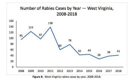 Public Health Officials Rabies Cases In Monongalia And Randolph