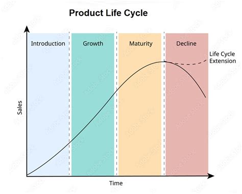 Product Life Cycle Definition Features Stages Types Importance