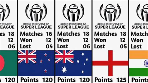 Icc Mens Cricket World Cup Super League Standings Points Table