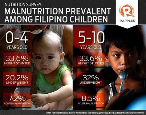 National Survey We Have Many Malnourished Children