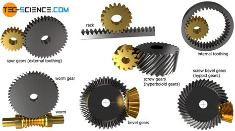 Overview Of Gear Types Tec Science