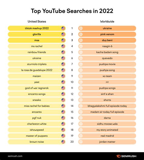 Top Youtube Searches—most Searched On Youtube—semrush