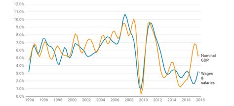 3 Australian Nominal Gdp And Wages And Salaries Annual Growth Abs