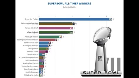 Which Team Won The Most Super Bowl Super Bowl I Super Bowl Liii