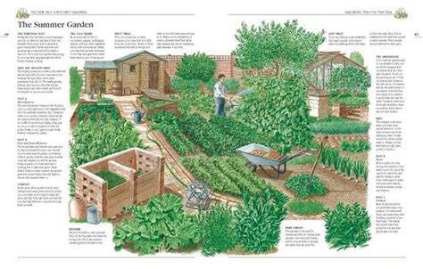 Year Round Self Sufficient Garden Farm Layout Permaculture Farm