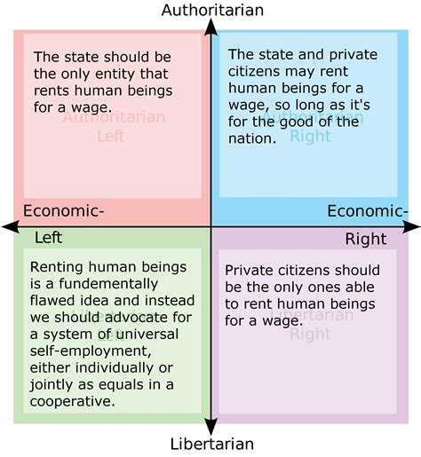 Political Compass Anarchomemes