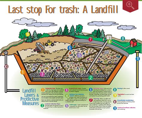 From Garbage Collection To The Landfill