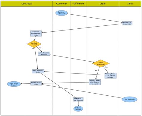 How To Use Cross Functional Flowcharts In Business Planning Venngage