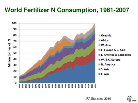 Ppt World Fertilizer N Consumption And Challenges Powerpoint