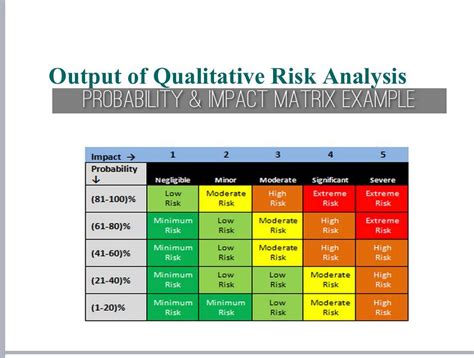 Solved Q1 What Is A Probability Impact Matrix Q2 How To