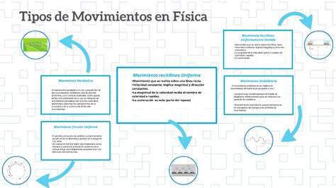 Tipos De Movimientos En Física By Diego Galaviz On Prezi