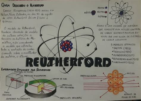 Mapa Mental Rutherford Modelos Atômicos Modelo Atômico De Rutherford