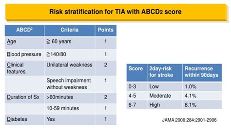 Tia Risk Stratification Abcd Score Cva Speech Impairment Scores