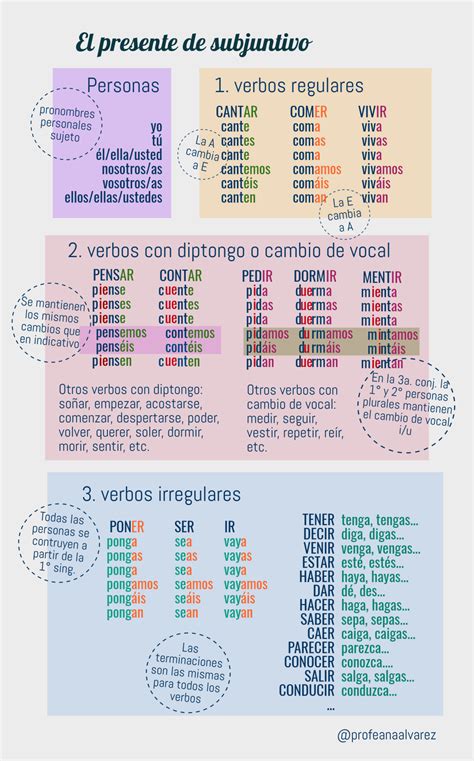 Presentesubjuntivoele Ejercicios Para Aprender Español Aprender