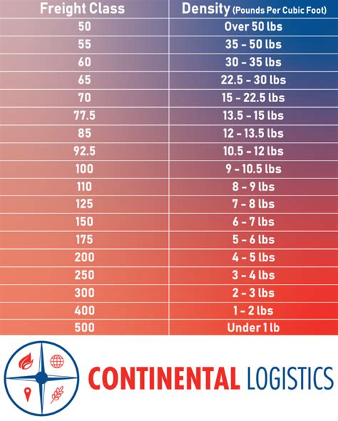 Freight Class Calculator Continental Logistics