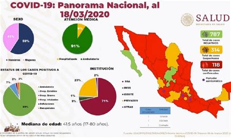 Se Incrementan A 118 Los Casos De Pacientes Con Coronavirus En México