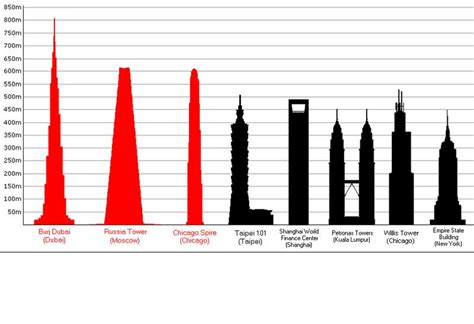 The Burj Dubai Worlds Tallest Building Superimposed In Nyc