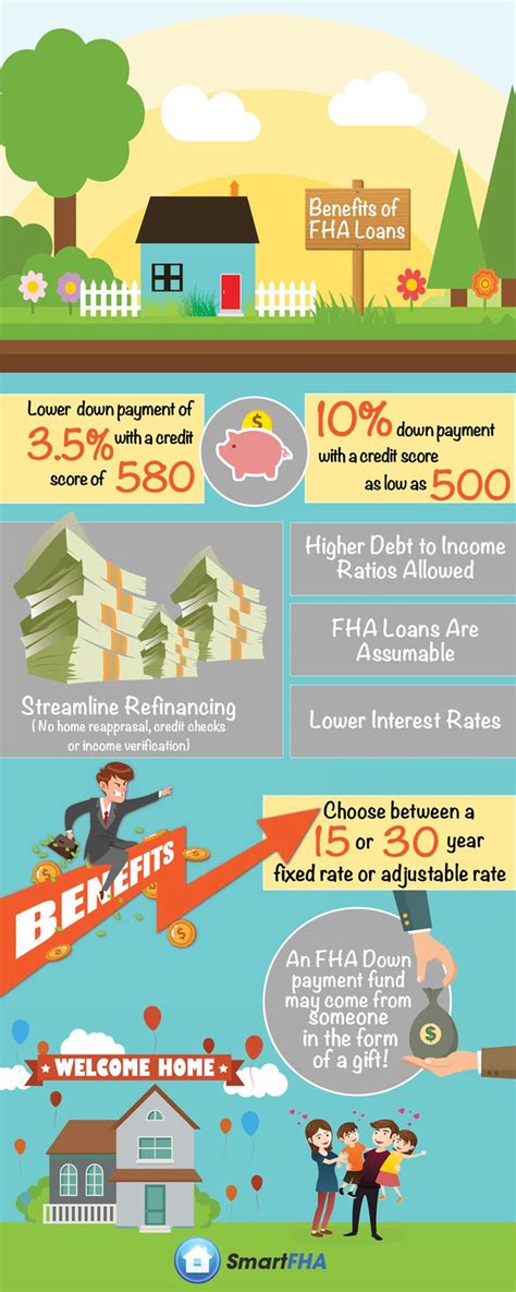 Infographic Benefits Of Fha Loans Fha Loans