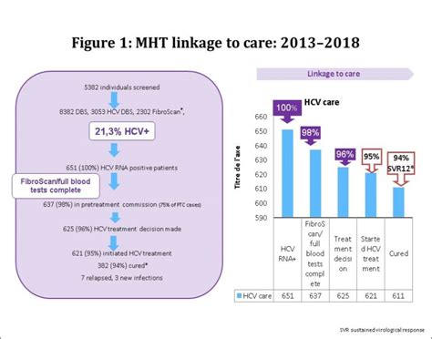 Successful Cascade Of Care And Cure Hcv In 5382 Drugs Users How