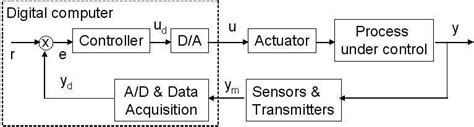 1 A General Digital Computer Control System Download Scientific Diagram