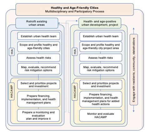 How To Develop A Healthy And Age Friendly City Development Asia