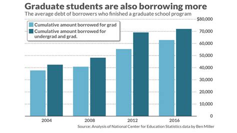 How The Great Recession Turned Americas Student Loan Problem Into A 1