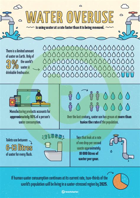 Water Overuse Infographic Poster Teaching Resource Teach Starter Educational Infographic