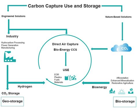 Strategies To Scale Carbon Capture Utilization And Storage