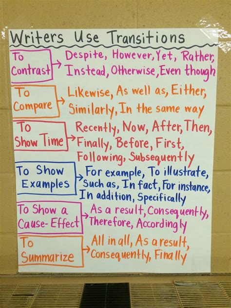 Middle School Teacher To Literacy Coach Anchor Charts A