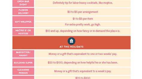 This Tipping Chart Covers Lesser Known Gratuity Guidelines Artofit