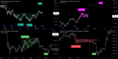 Automatic Chart Patterns Tradingview