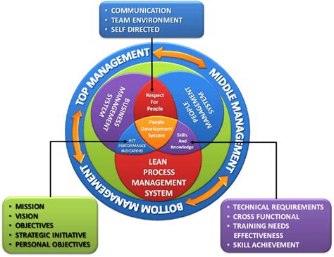 Framework For Enhancing The Problem Solving Capabilities Of The