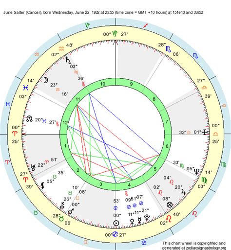 Happen to entered someone's 8th house. Birth Chart June Salter (Cancer) - Zodiac Sign Astrology