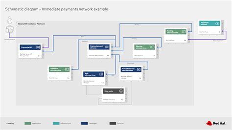 Payment System Design Architecture Captions Tempo
