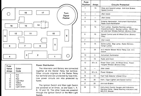 Fuse panel layout diagram parts: 1990 F150 Fuse block diagram - Ford Truck Enthusiasts Forums