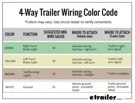 Connector style pin function color description; Wiring Trailer Lights with a 4-Way Plug (It's Easier Than You Think) | etrailer.com