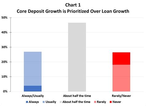 A Tale Of Two Strategies Core Deposit Growth Versus Loan Growth Csbs