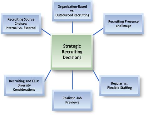 Strategic Recruitment Plan Recruitment Strategy Recruitment
