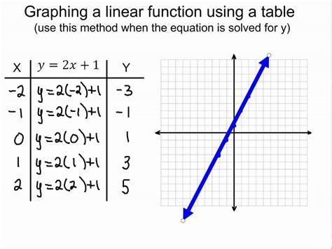 Graphing Linear Functions Using Tables Youtube